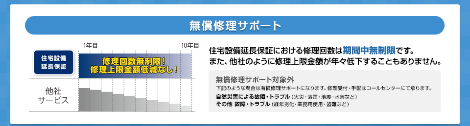 無償修理サポート