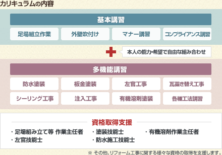 カリキュラムの内容