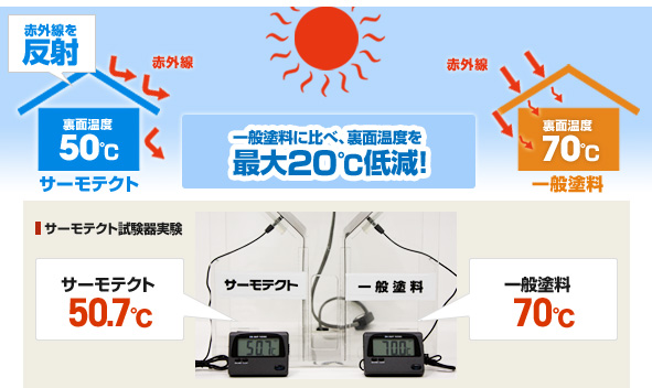 一般塗料に比べ、裏面温度を最大20℃低減！