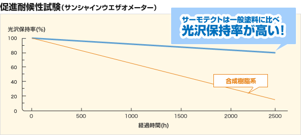 サーモテクトは一般塗料に比べ光沢保持率が高い！