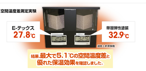 空間温度差測定実験：単層弾性塗装に比べE-テックスは最大5.1℃の空間温度差