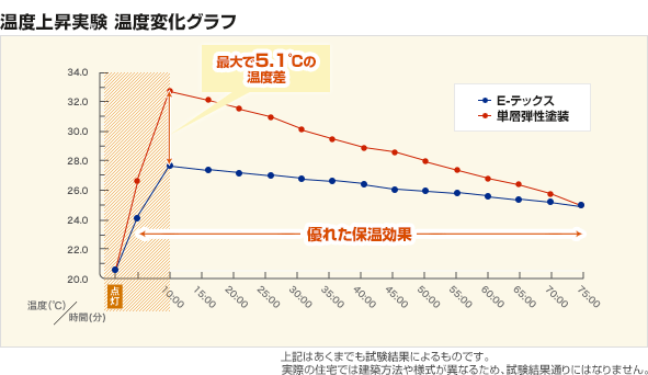 温度上昇実験 温度変化グラフ