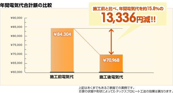 年間電気代合計額の比較：施工前と比べ、年間電気代を約15.8％の13,336円減！!