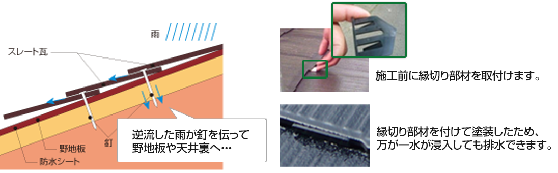 逆流した雨が釘を伝って野地板や天井裏へ… 施工前に縁切り部材を取付けます。 縁切り部材を付けて塗装したため、万が一水が浸入しても排水できます。