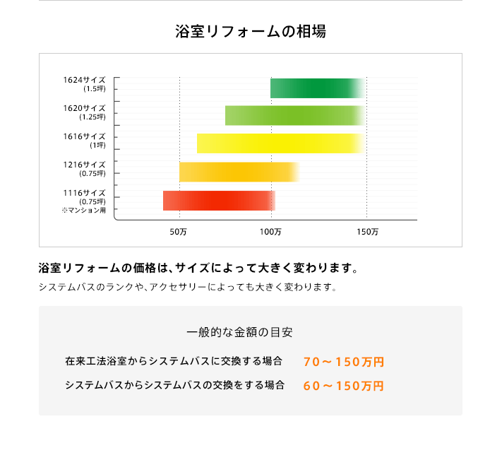 浴室リフォームの相場