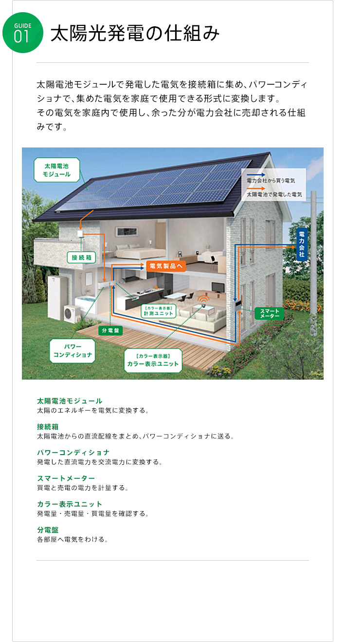 太陽光発電の仕組み