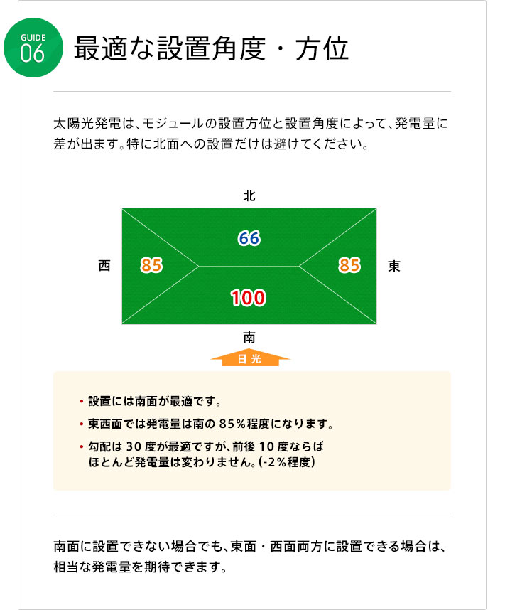 最適な設置角度・方位