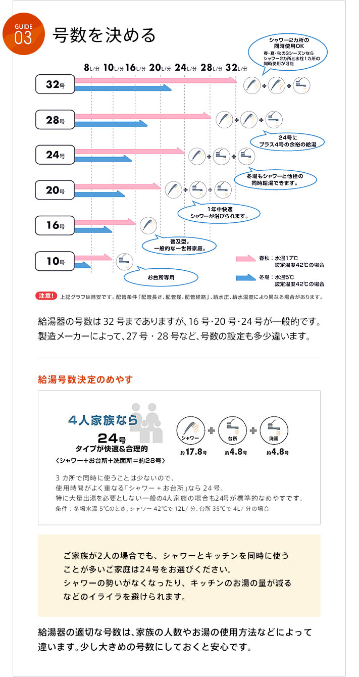 号数を決める