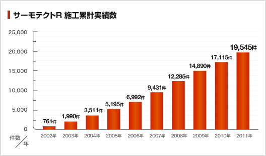 サーモテクトR 施工累計実績数